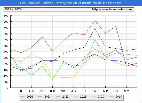 Evolucin Numero de turistas de origen Extranjero en el Municipio de Massanassa hasta Diciembre del 2024.