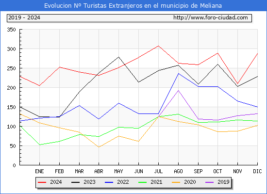 Evolucin Numero de turistas de origen Extranjero en el Municipio de Meliana hasta Diciembre del 2024.