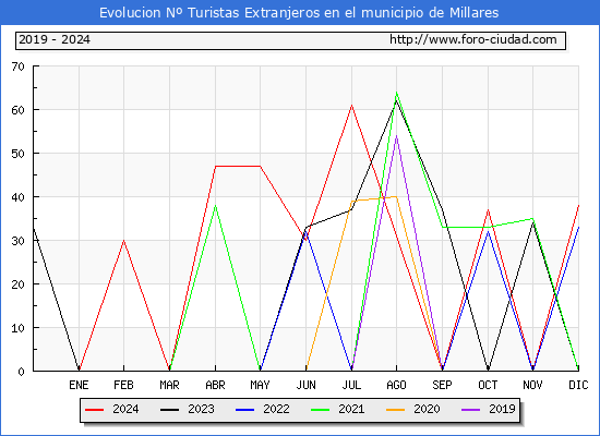 Evolucin Numero de turistas de origen Extranjero en el Municipio de Millares hasta Diciembre del 2024.