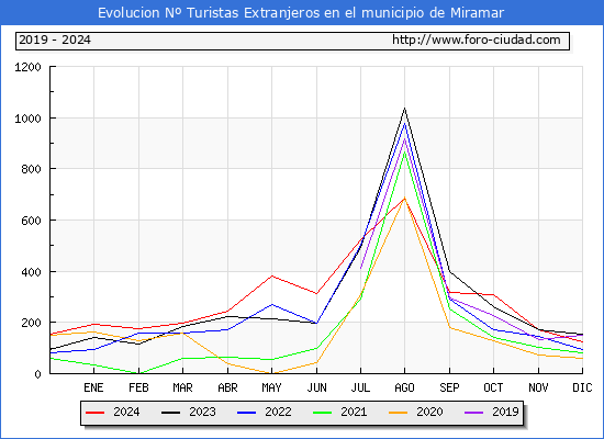 Evolucin Numero de turistas de origen Extranjero en el Municipio de Miramar hasta Diciembre del 2024.