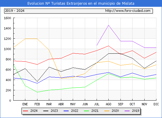 Evolucin Numero de turistas de origen Extranjero en el Municipio de Mislata hasta Diciembre del 2024.
