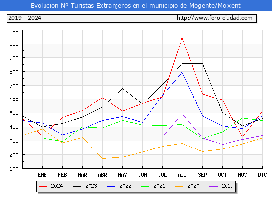 Evolucin Numero de turistas de origen Extranjero en el Municipio de Mogente/Moixent hasta Diciembre del 2024.