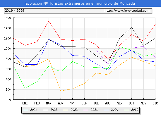 Evolucin Numero de turistas de origen Extranjero en el Municipio de Moncada hasta Diciembre del 2024.