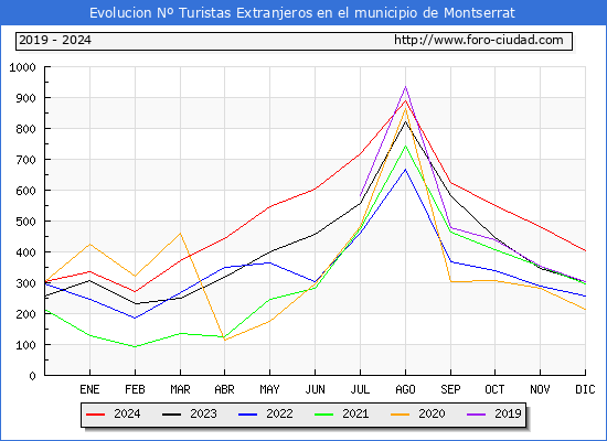 Evolucin Numero de turistas de origen Extranjero en el Municipio de Montserrat hasta Diciembre del 2024.