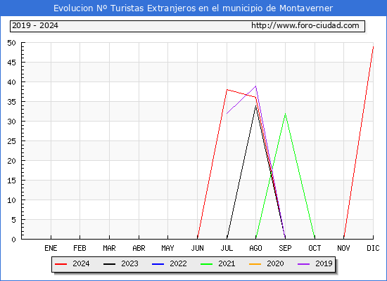 Evolucin Numero de turistas de origen Extranjero en el Municipio de Montaverner hasta Diciembre del 2024.