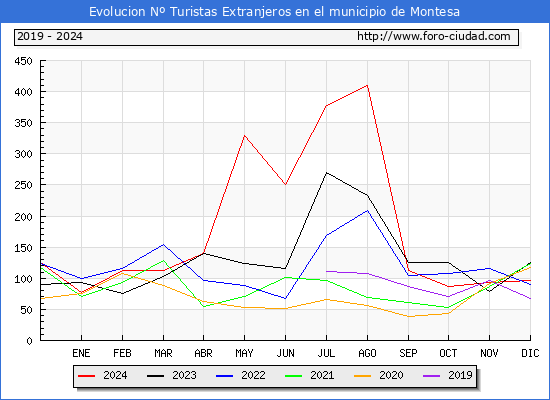 Evolucin Numero de turistas de origen Extranjero en el Municipio de Montesa hasta Diciembre del 2024.