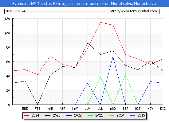 Evolucin Numero de turistas de origen Extranjero en el Municipio de Montitxelvo/Montichelvo hasta Diciembre del 2024.