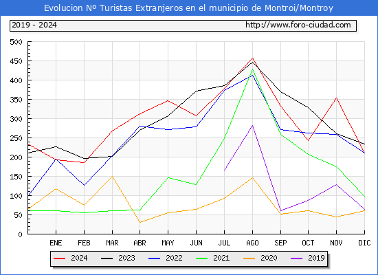 Evolucin Numero de turistas de origen Extranjero en el Municipio de Montroi/Montroy hasta Diciembre del 2024.