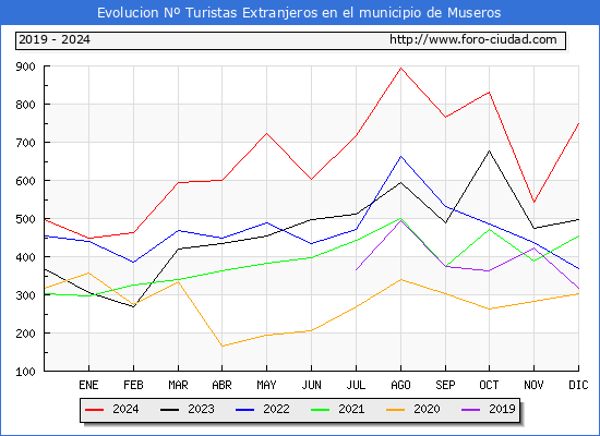 Evolucin Numero de turistas de origen Extranjero en el Municipio de Museros hasta Diciembre del 2024.
