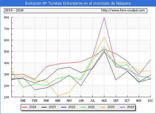 Evolucin Numero de turistas de origen Extranjero en el Municipio de Nquera hasta Diciembre del 2024.