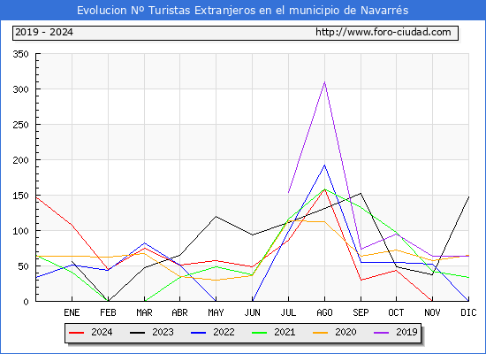 Evolucin Numero de turistas de origen Extranjero en el Municipio de Navarrs hasta Diciembre del 2024.