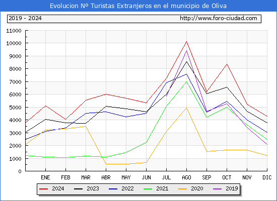 Evolucin Numero de turistas de origen Extranjero en el Municipio de Oliva hasta Diciembre del 2024.