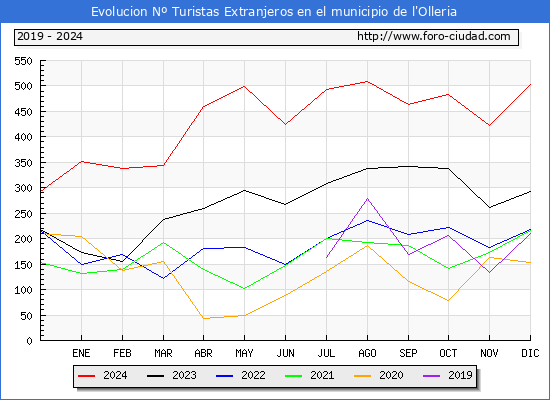 Evolucin Numero de turistas de origen Extranjero en el Municipio de l'Olleria hasta Diciembre del 2024.