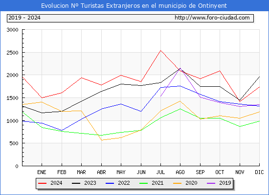 Evolucin Numero de turistas de origen Extranjero en el Municipio de Ontinyent hasta Diciembre del 2024.