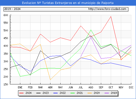 Evolucin Numero de turistas de origen Extranjero en el Municipio de Paiporta hasta Diciembre del 2024.