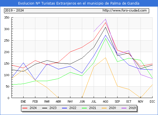 Evolucin Numero de turistas de origen Extranjero en el Municipio de Palma de Ganda hasta Diciembre del 2024.