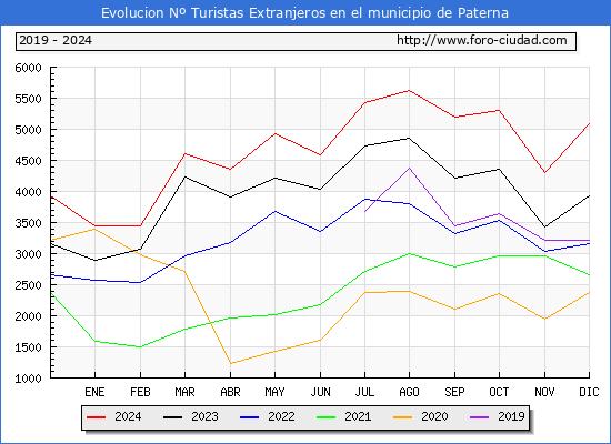 Evolucin Numero de turistas de origen Extranjero en el Municipio de Paterna hasta Diciembre del 2024.