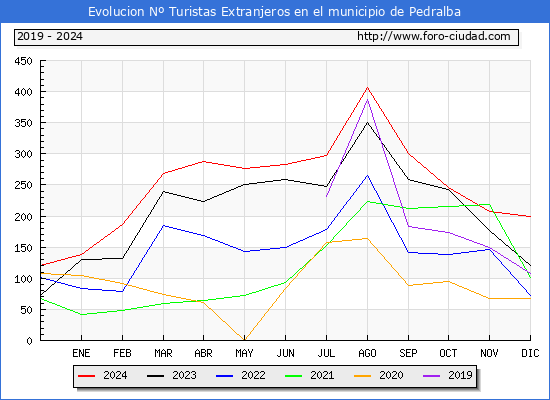 Evolucin Numero de turistas de origen Extranjero en el Municipio de Pedralba hasta Diciembre del 2024.