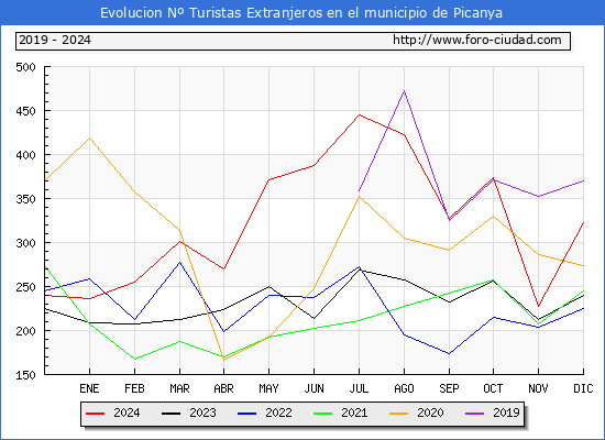 Evolucin Numero de turistas de origen Extranjero en el Municipio de Picanya hasta Diciembre del 2024.