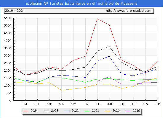 Evolucin Numero de turistas de origen Extranjero en el Municipio de Picassent hasta Diciembre del 2024.