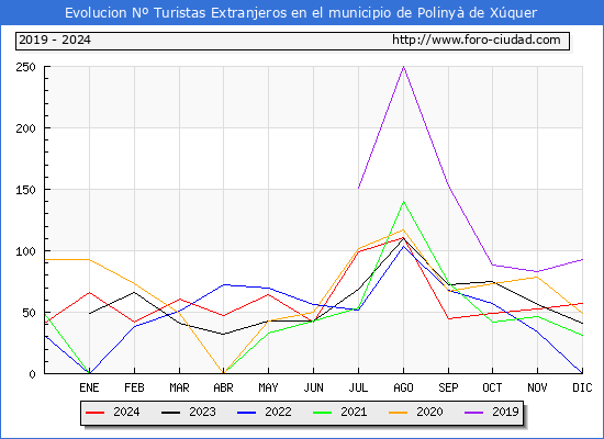 Evolucin Numero de turistas de origen Extranjero en el Municipio de Poliny de Xquer hasta Diciembre del 2024.