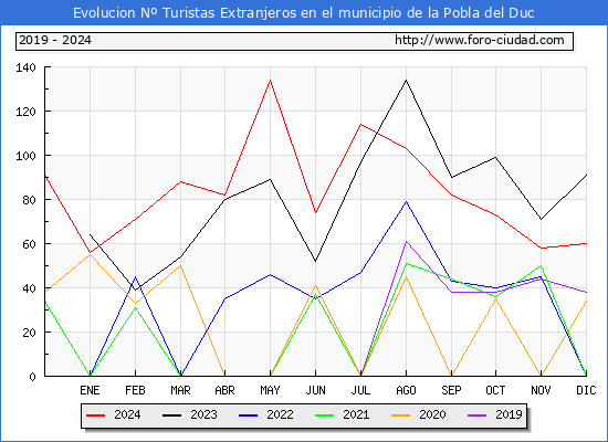 Evolucin Numero de turistas de origen Extranjero en el Municipio de la Pobla del Duc hasta Diciembre del 2024.