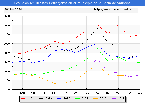 Evolucin Numero de turistas de origen Extranjero en el Municipio de la Pobla de Vallbona hasta Diciembre del 2024.
