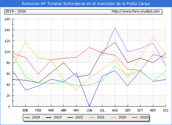 Evolucin Numero de turistas de origen Extranjero en el Municipio de la Pobla Llarga hasta Diciembre del 2024.