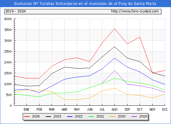 Evolucin Numero de turistas de origen Extranjero en el Municipio de el Puig de Santa Mara hasta Diciembre del 2024.