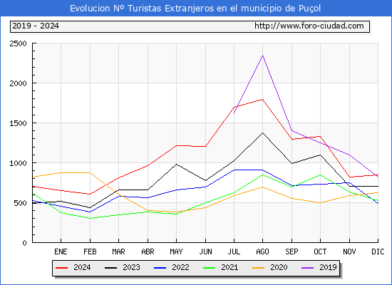 Evolucin Numero de turistas de origen Extranjero en el Municipio de Puol hasta Diciembre del 2024.