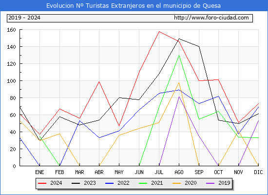 Evolucin Numero de turistas de origen Extranjero en el Municipio de Quesa hasta Diciembre del 2024.