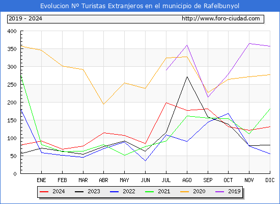 Evolucin Numero de turistas de origen Extranjero en el Municipio de Rafelbunyol hasta Diciembre del 2024.