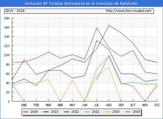 Evolucin Numero de turistas de origen Extranjero en el Municipio de Rafelcofer hasta Diciembre del 2024.