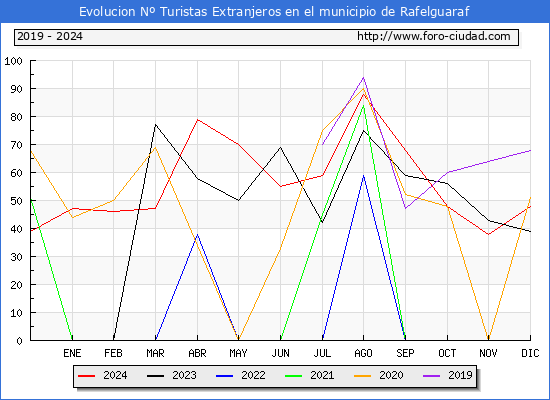 Evolucin Numero de turistas de origen Extranjero en el Municipio de Rafelguaraf hasta Diciembre del 2024.
