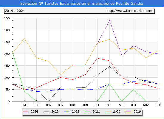 Evolucin Numero de turistas de origen Extranjero en el Municipio de Real de Ganda hasta Diciembre del 2024.