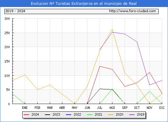 Evolucin Numero de turistas de origen Extranjero en el Municipio de Real hasta Diciembre del 2024.