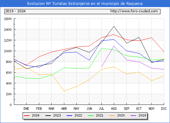 Evolucin Numero de turistas de origen Extranjero en el Municipio de Requena hasta Diciembre del 2024.