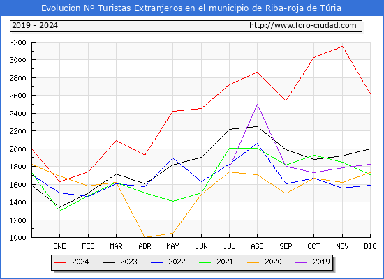 Evolucin Numero de turistas de origen Extranjero en el Municipio de Riba-roja de Tria hasta Diciembre del 2024.