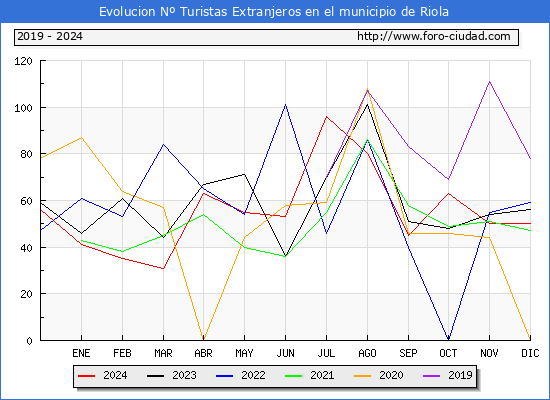 Evolucin Numero de turistas de origen Extranjero en el Municipio de Riola hasta Diciembre del 2024.