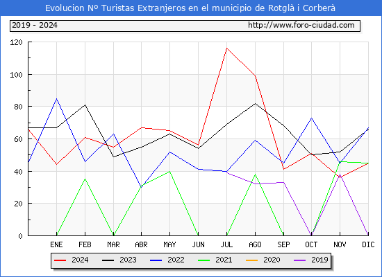 Evolucin Numero de turistas de origen Extranjero en el Municipio de Rotgl i Corber hasta Diciembre del 2024.
