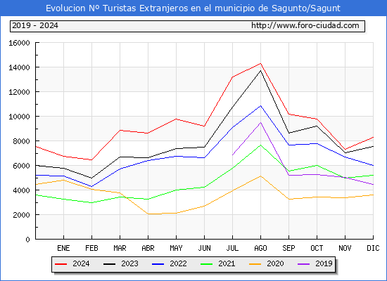 Evolucin Numero de turistas de origen Extranjero en el Municipio de Sagunto/Sagunt hasta Diciembre del 2024.