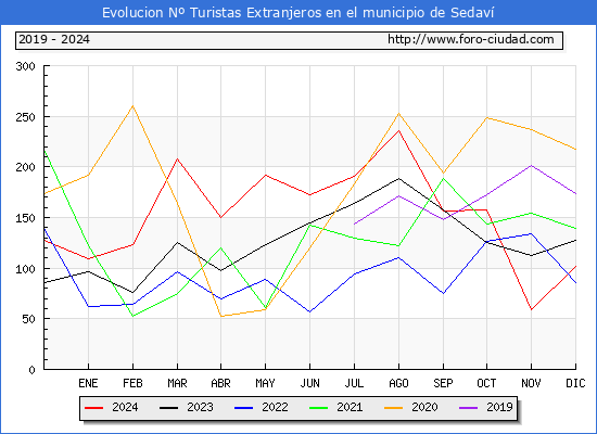 Evolucin Numero de turistas de origen Extranjero en el Municipio de Sedav hasta Diciembre del 2024.