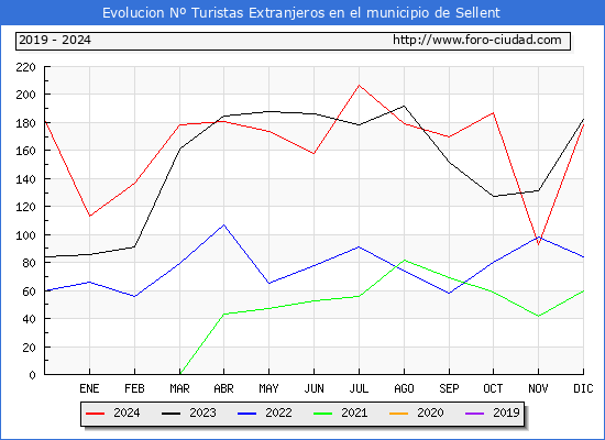 Evolucin Numero de turistas de origen Extranjero en el Municipio de Sellent hasta Diciembre del 2024.