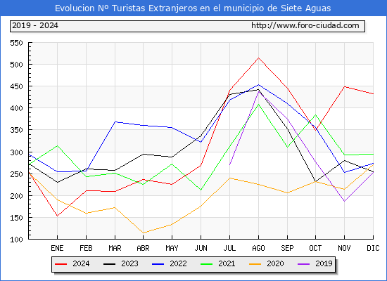 Evolucin Numero de turistas de origen Extranjero en el Municipio de Siete Aguas hasta Diciembre del 2024.