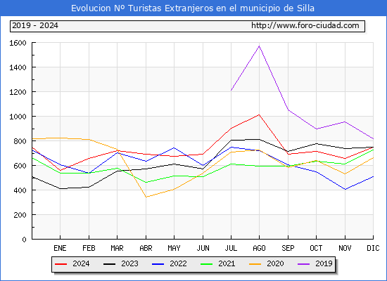 Evolucin Numero de turistas de origen Extranjero en el Municipio de Silla hasta Diciembre del 2024.
