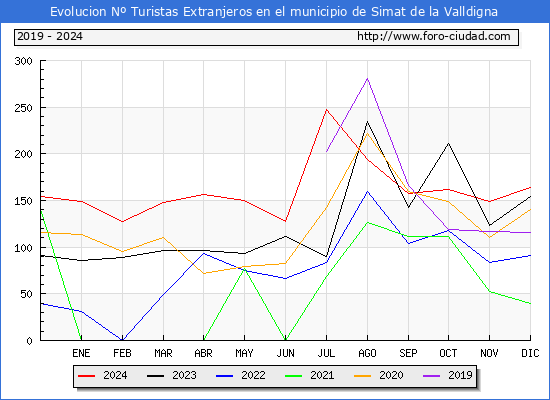 Evolucin Numero de turistas de origen Extranjero en el Municipio de Simat de la Valldigna hasta Diciembre del 2024.