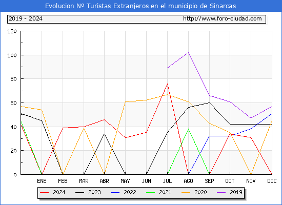 Evolucin Numero de turistas de origen Extranjero en el Municipio de Sinarcas hasta Diciembre del 2024.