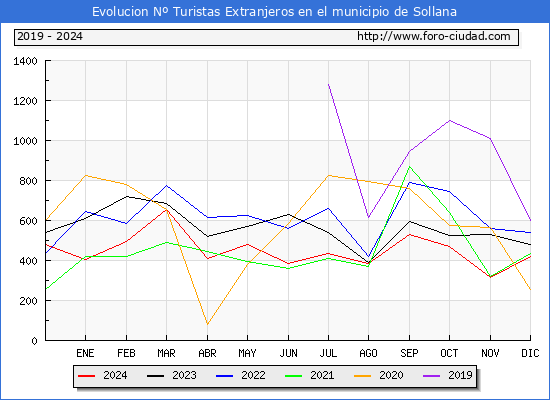 Evolucin Numero de turistas de origen Extranjero en el Municipio de Sollana hasta Diciembre del 2024.