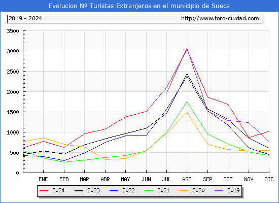 Evolucin Numero de turistas de origen Extranjero en el Municipio de Sueca hasta Diciembre del 2024.