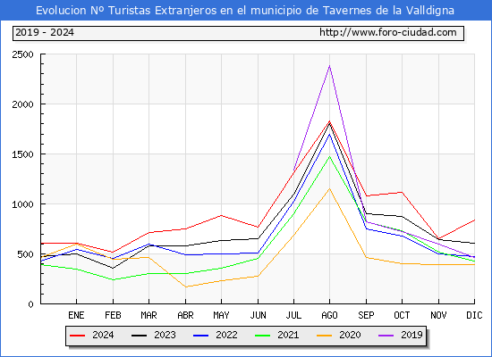 Evolucin Numero de turistas de origen Extranjero en el Municipio de Tavernes de la Valldigna hasta Diciembre del 2024.